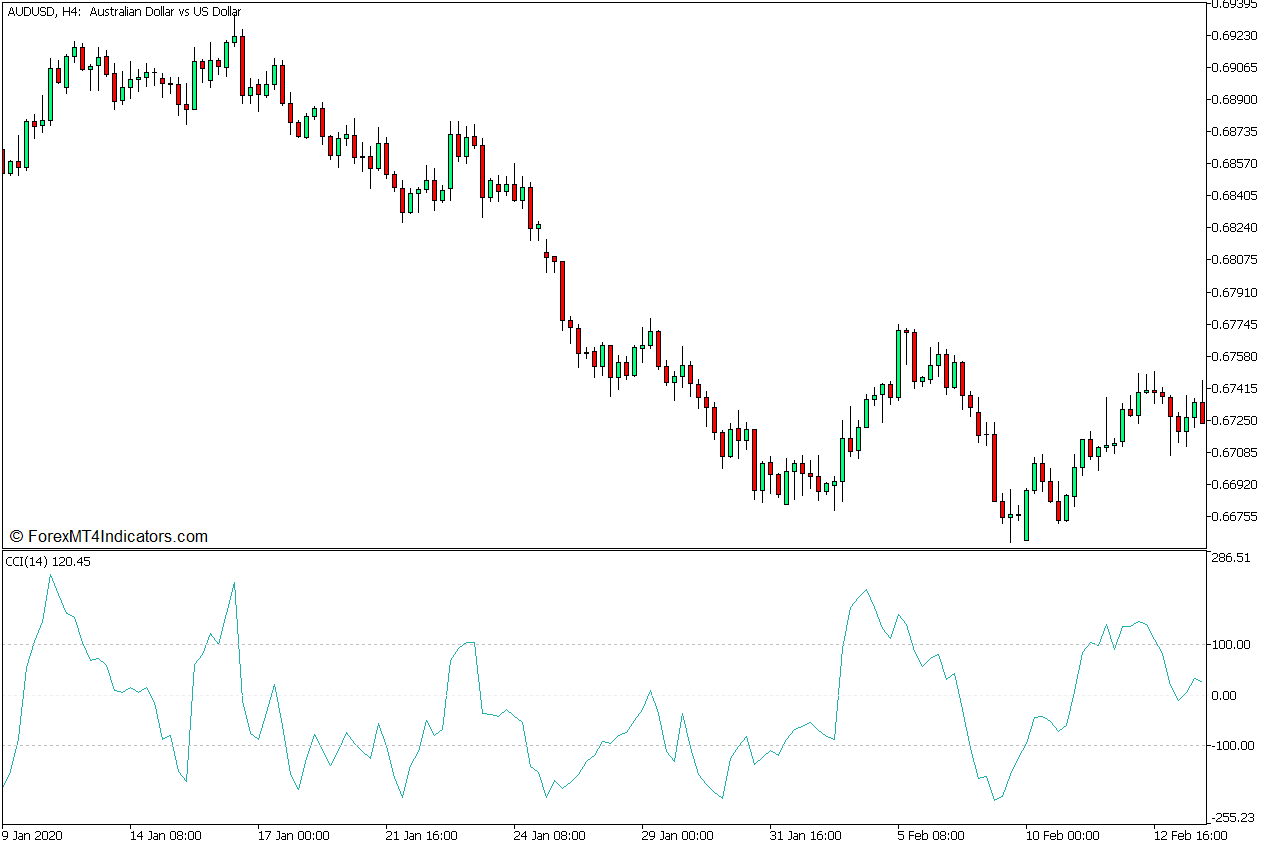 Commodity Channel Index