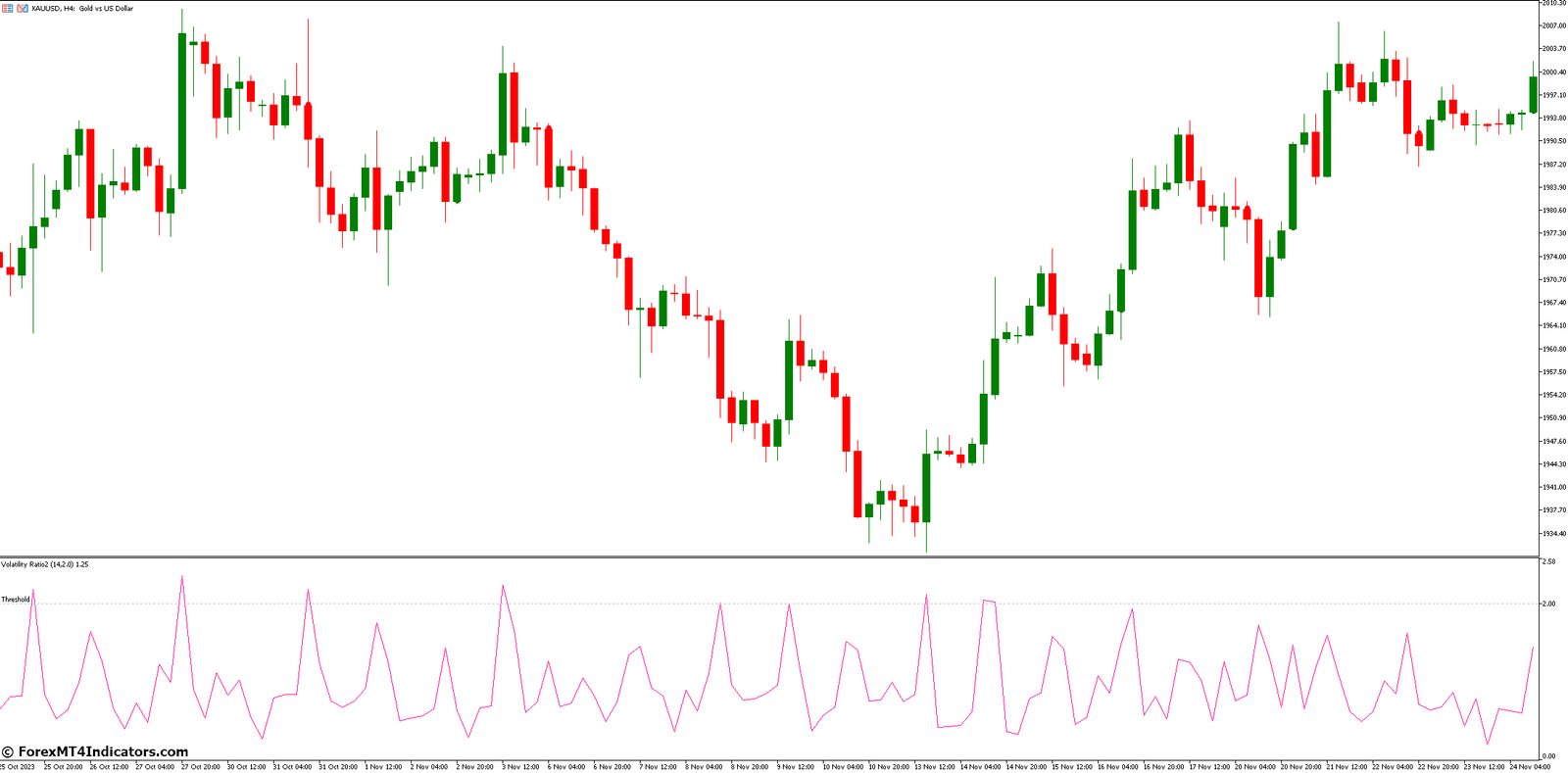 Customizing the Volatility Ratio 2 Indicator