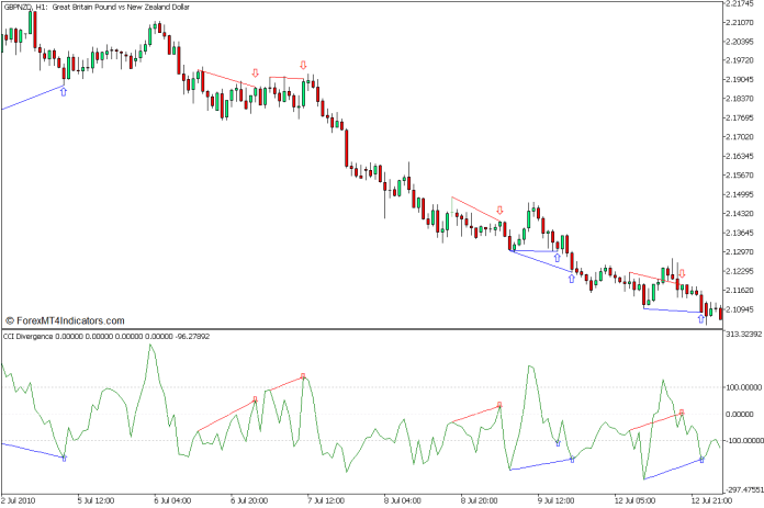Divergences and the CCI Divergence Indicators