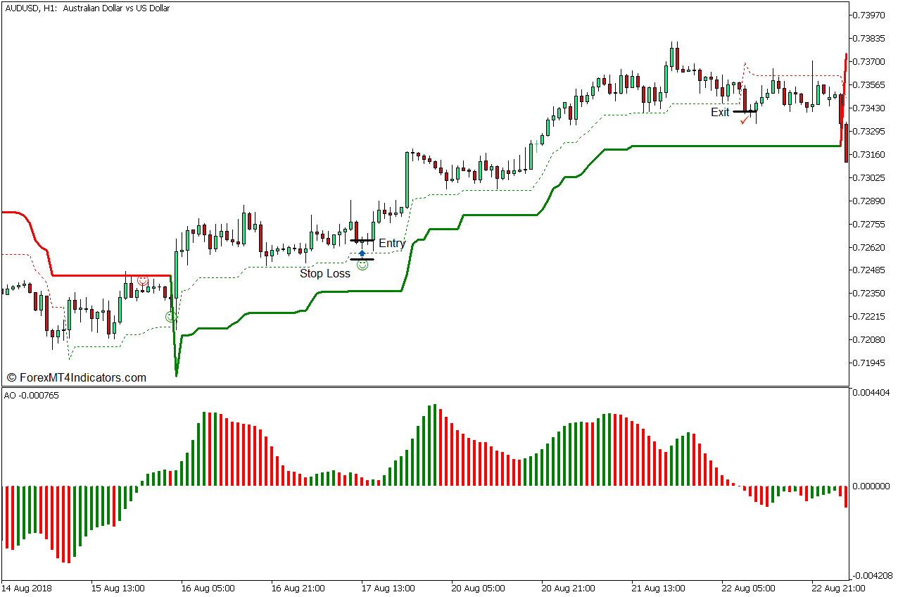 Double Super Trend Price Action Forex Trading Strategy for MT5 6 Double Super Trend Price Action Forex Trading Strategy - Buy Entry