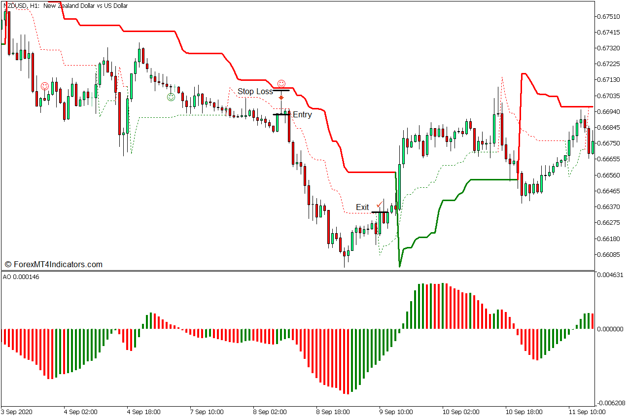 Double Super Trend Price Action Forex Trading Strategy for MT5 7 Double Super Trend Price Action Forex Trading Strategy - Sell Entry