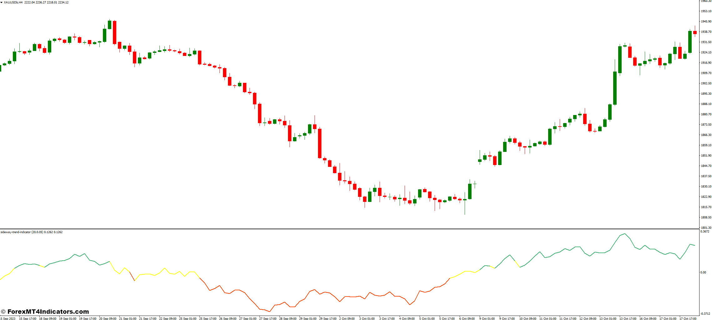 Exploring the Functionality of the Sideway Trend MT4 Indicator