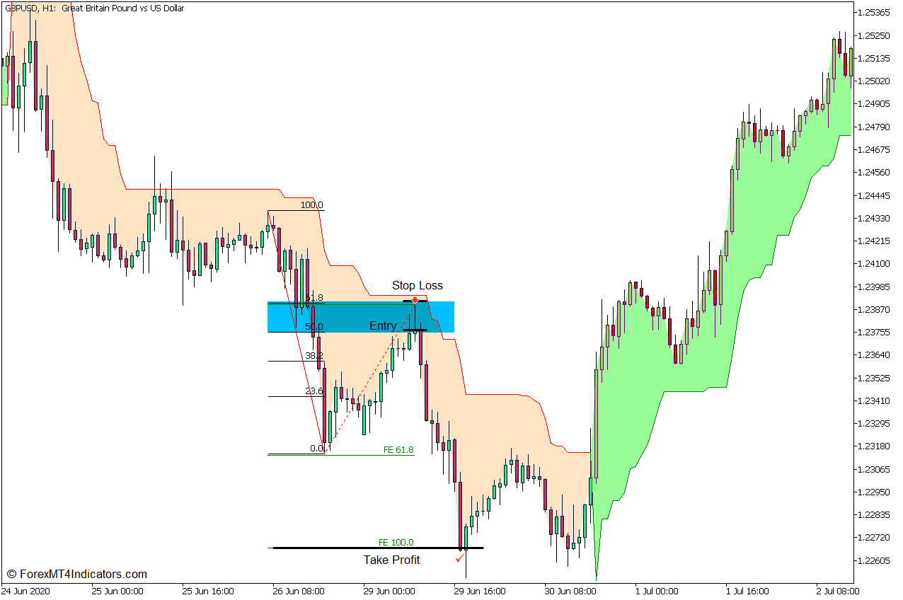 Fibonacci Supertrend Pullback Bounce Forex Trading Strategy for MT5 5 Fibonacci Supertrend Pullback Bounce Forex Trading Strategy - Sell Entry