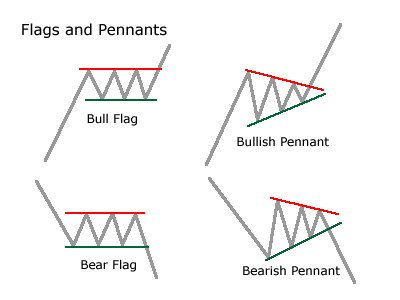 Colored Hull Moving Average Flag Forex Trading Strategy for MT5 1 Flag and Pennant Patterns