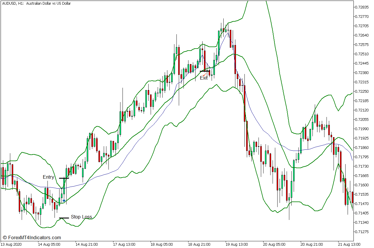 Fractal Moving Average Breakout Cross Forex Trading Strategy - Buy Entry