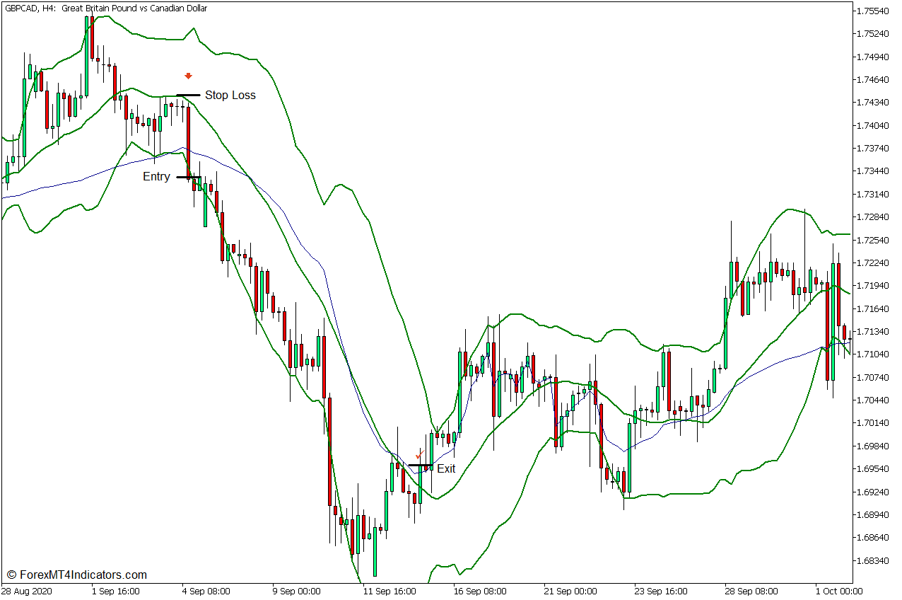 Fractal Moving Average Breakout Cross Forex Trading Strategy - Sell Entry