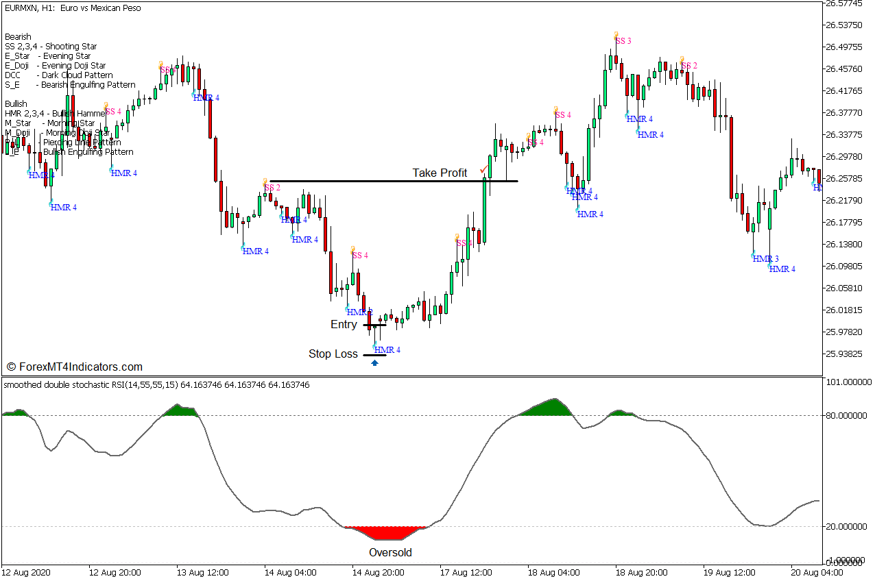 Hammer and Star Reversal Forex Trading Strategy for MT5 3 Hammer and Star Reversal Forex Trading Strategy - Buy Entry