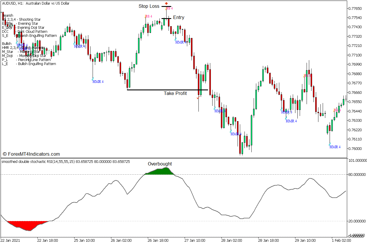Hammer and Star Reversal Forex Trading Strategy for MT5 4 Hammer and Star Reversal Forex Trading Strategy - Sell Entry