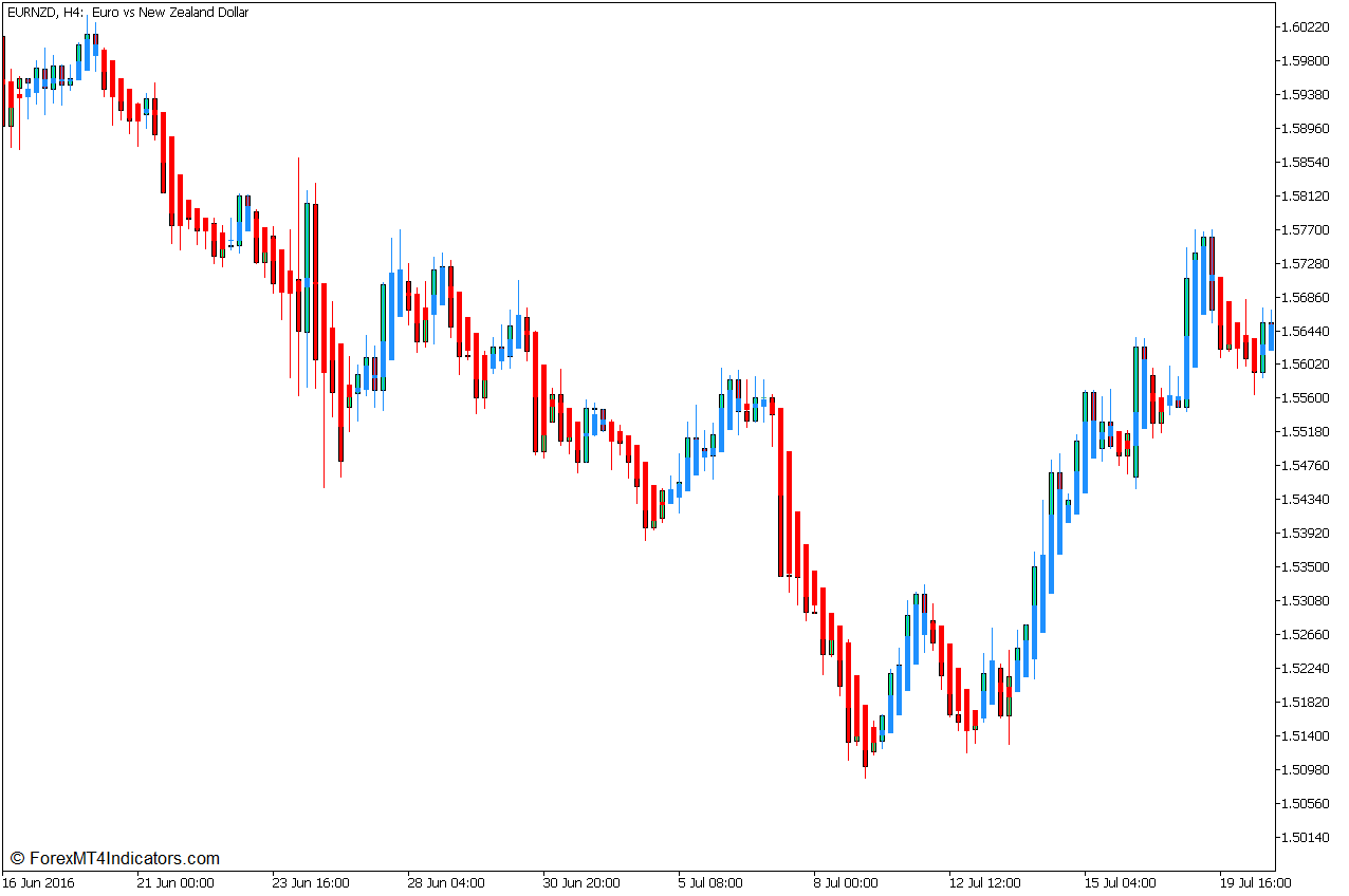 Heiken Ashi Candlesticks