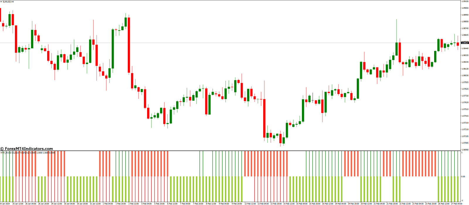 MTF MACD Bars Indicator for MT4 1 How Does Mtf Macd Bars Indicator Work