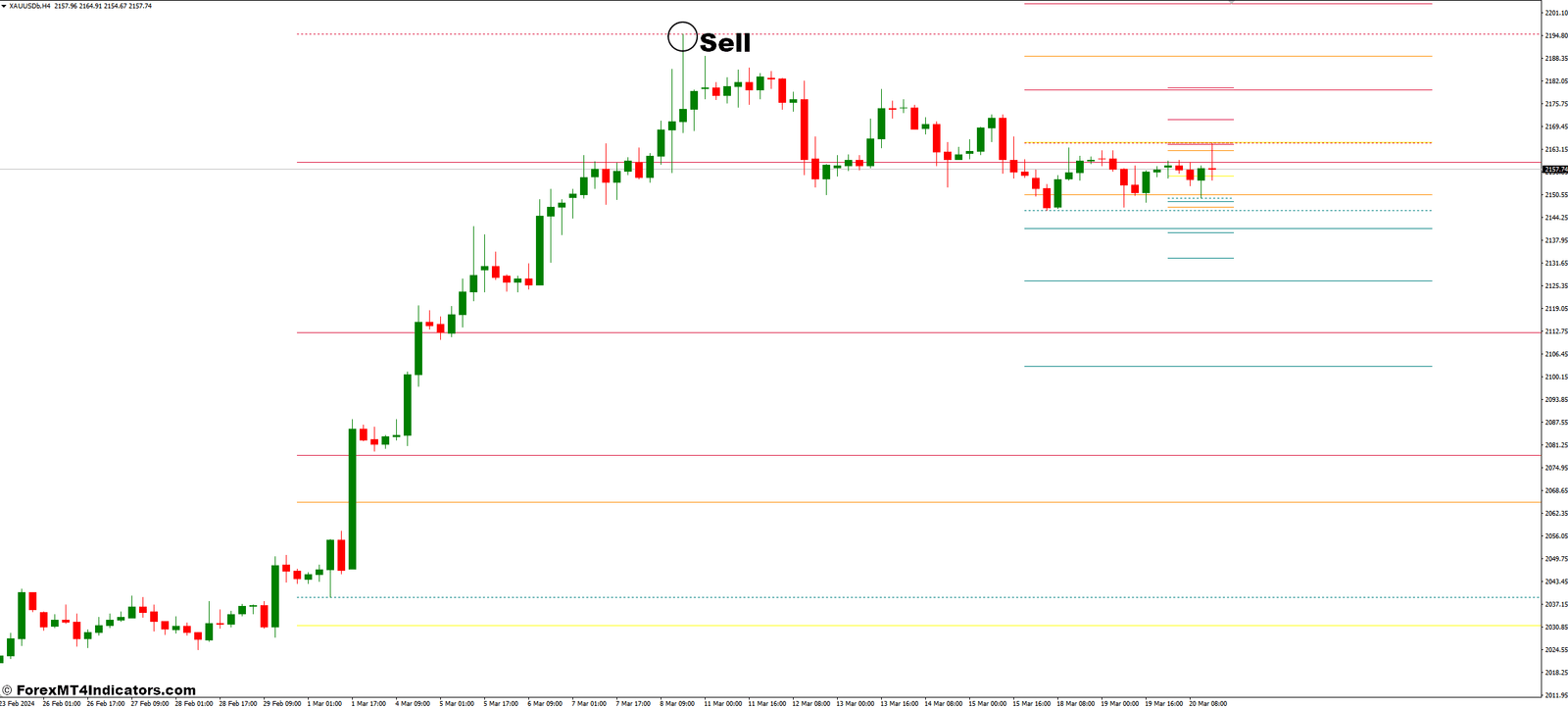 How To Trade With Daily Weekly Monthly HiLo Pivot Points Indicator - Sell Entry