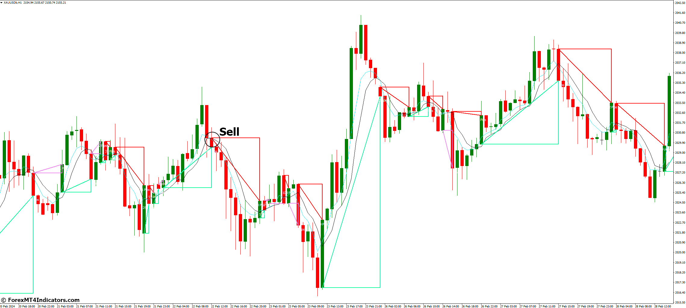How To Trade With MA Profit MT4 Indicator - Sell Entry