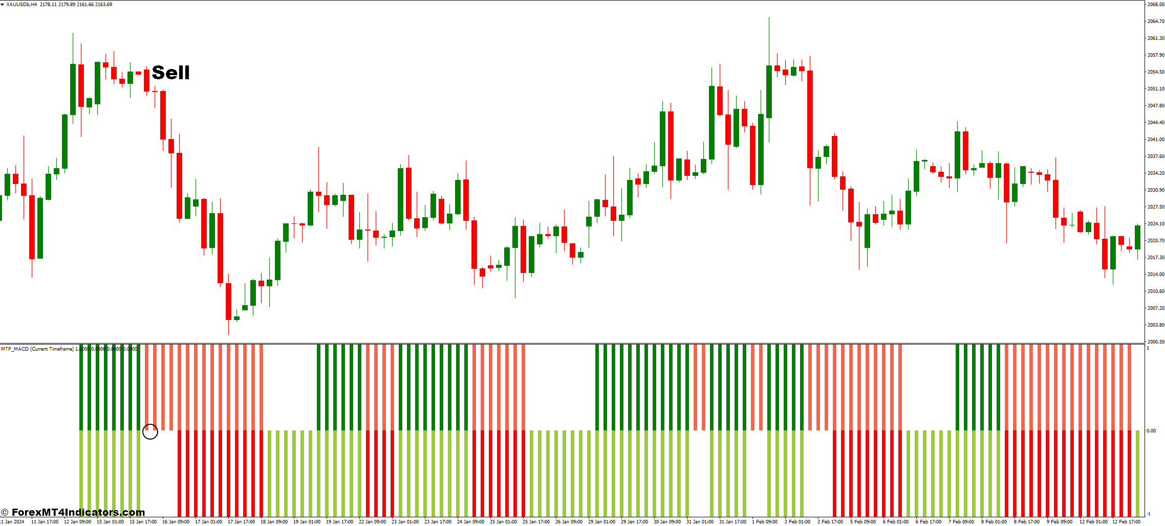 How To Trade With MTF MACD Bars Indicator - Sell Entry