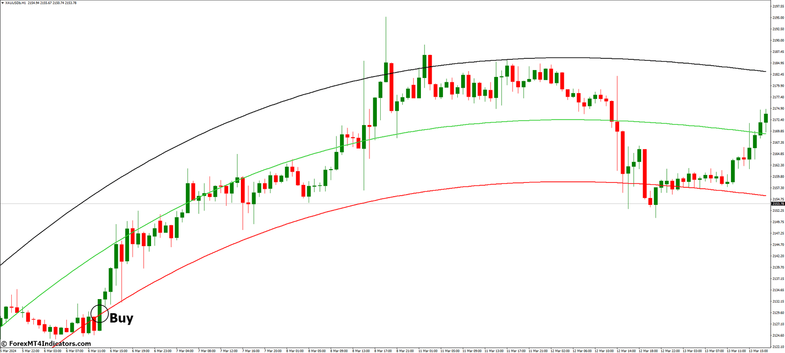 How To Trade With Polynomial Regression Channel MT4 Indicator - Buy Entry