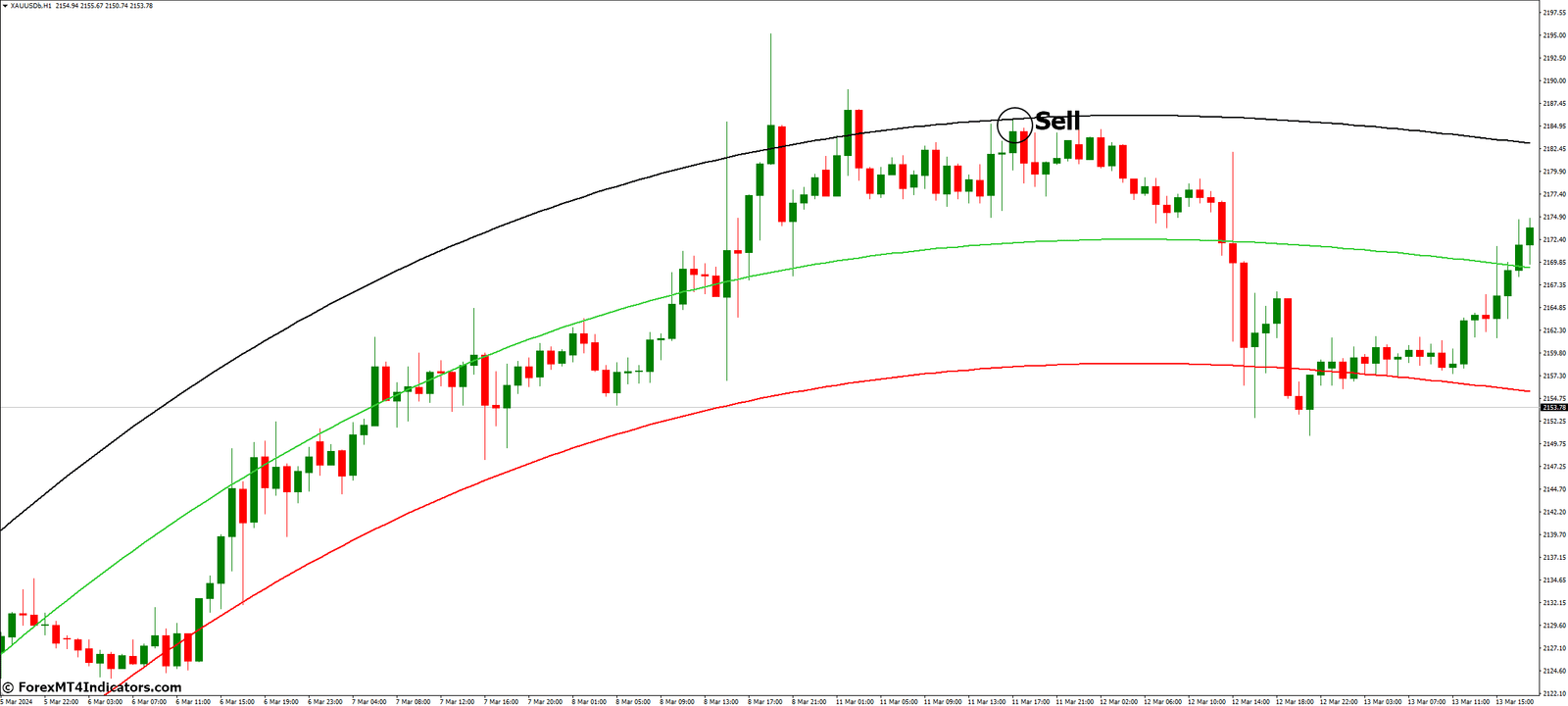 How To Trade With Polynomial Regression Channel MT4 Indicator - Sell Entry