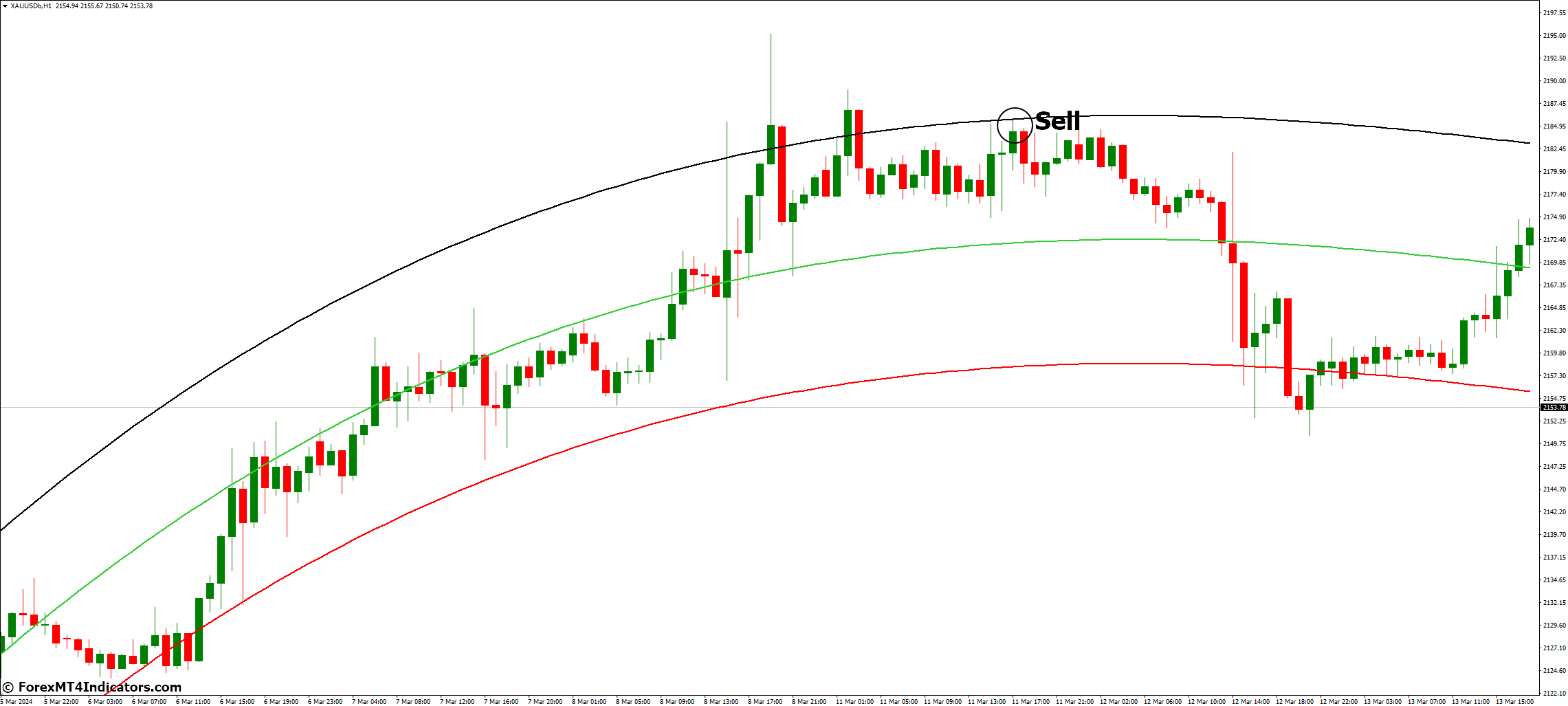 How To Trade With Polynomial Regression Channel MT4 Indicator - Sell Entry