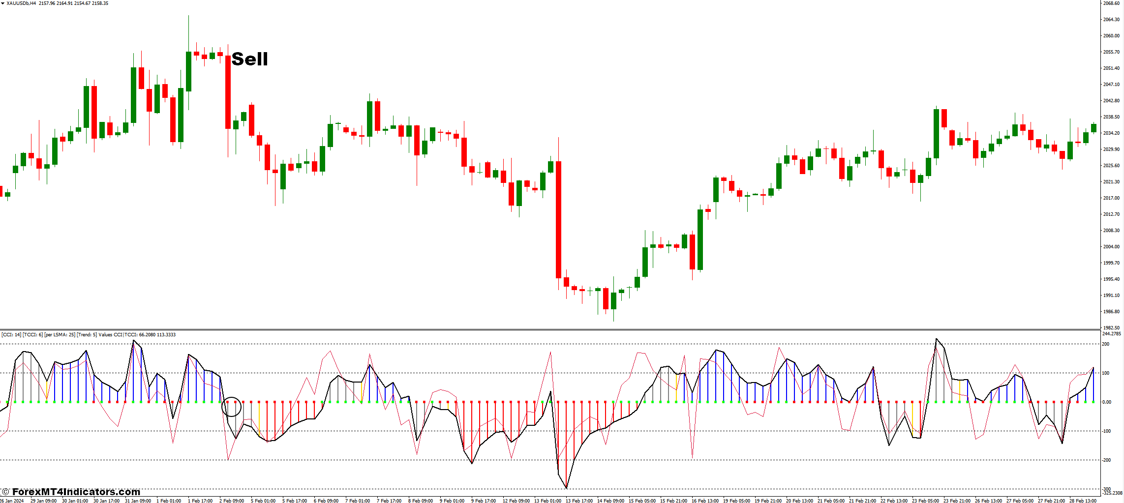 How To Trade With Real Woodie CCI Indicator - Sell Entry