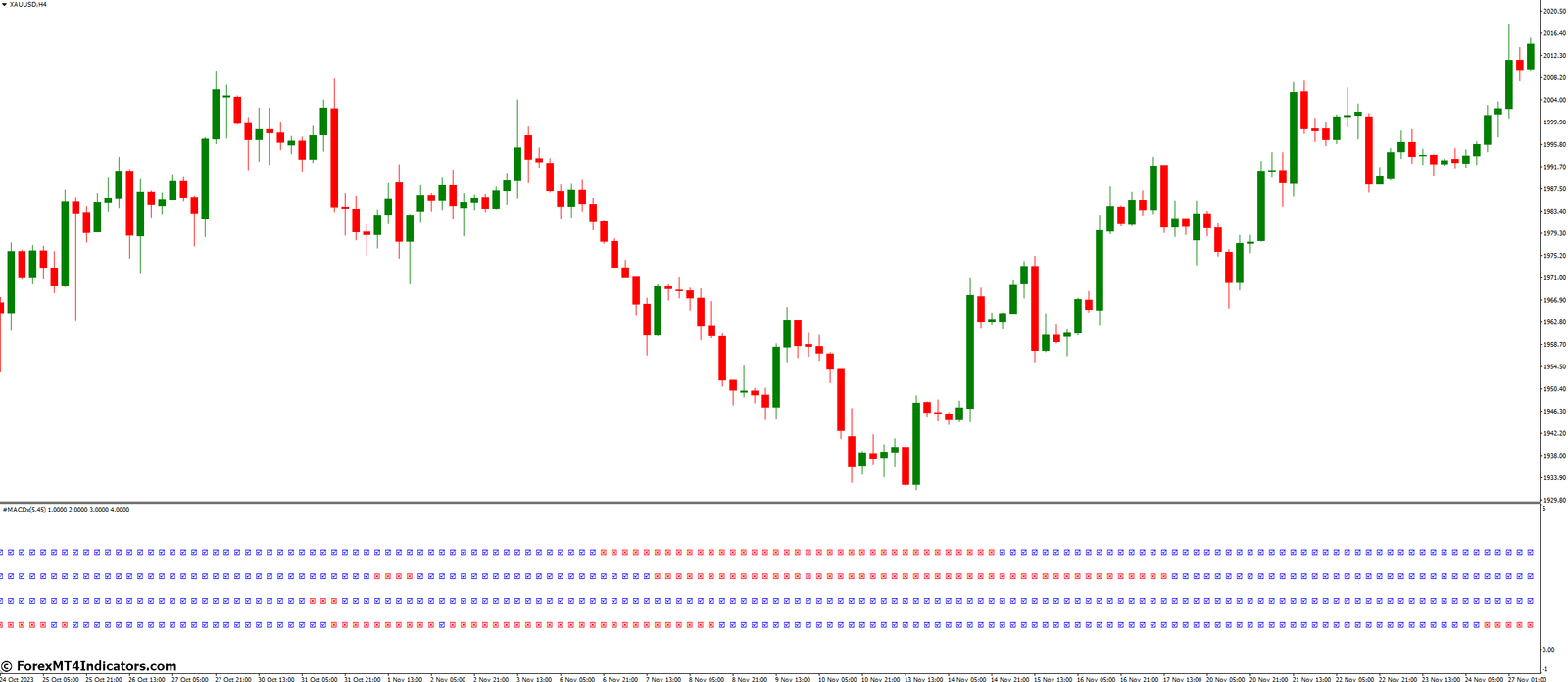 MTF MACD X Indicator for MetaTrader 4 1 How To Work With It