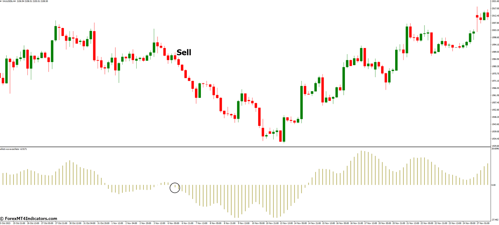 How to Trade With Elliott Wave Oscillator Indicator - Sell Entry