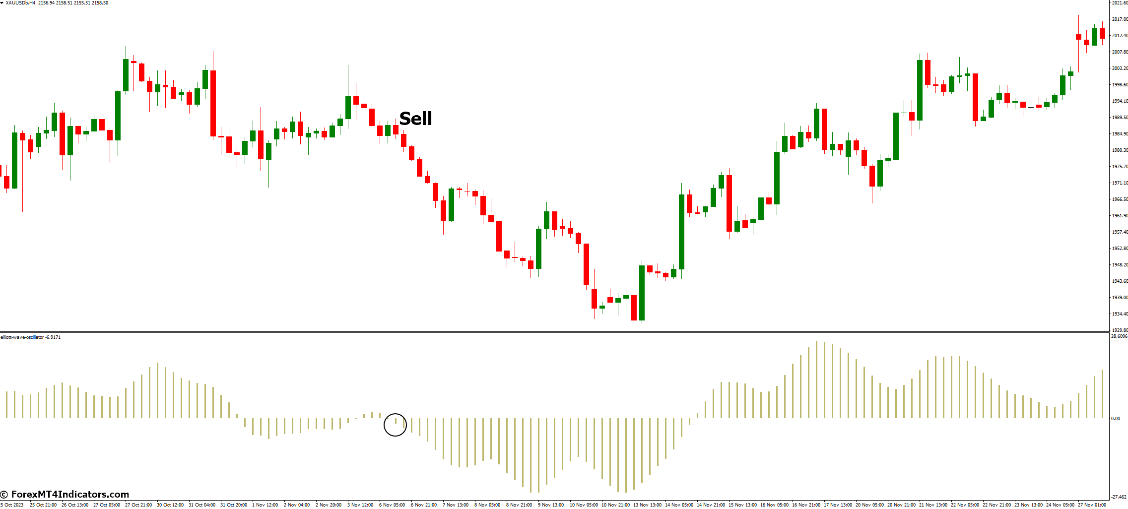 How to Trade With Elliott Wave Oscillator Indicator - Sell Entry