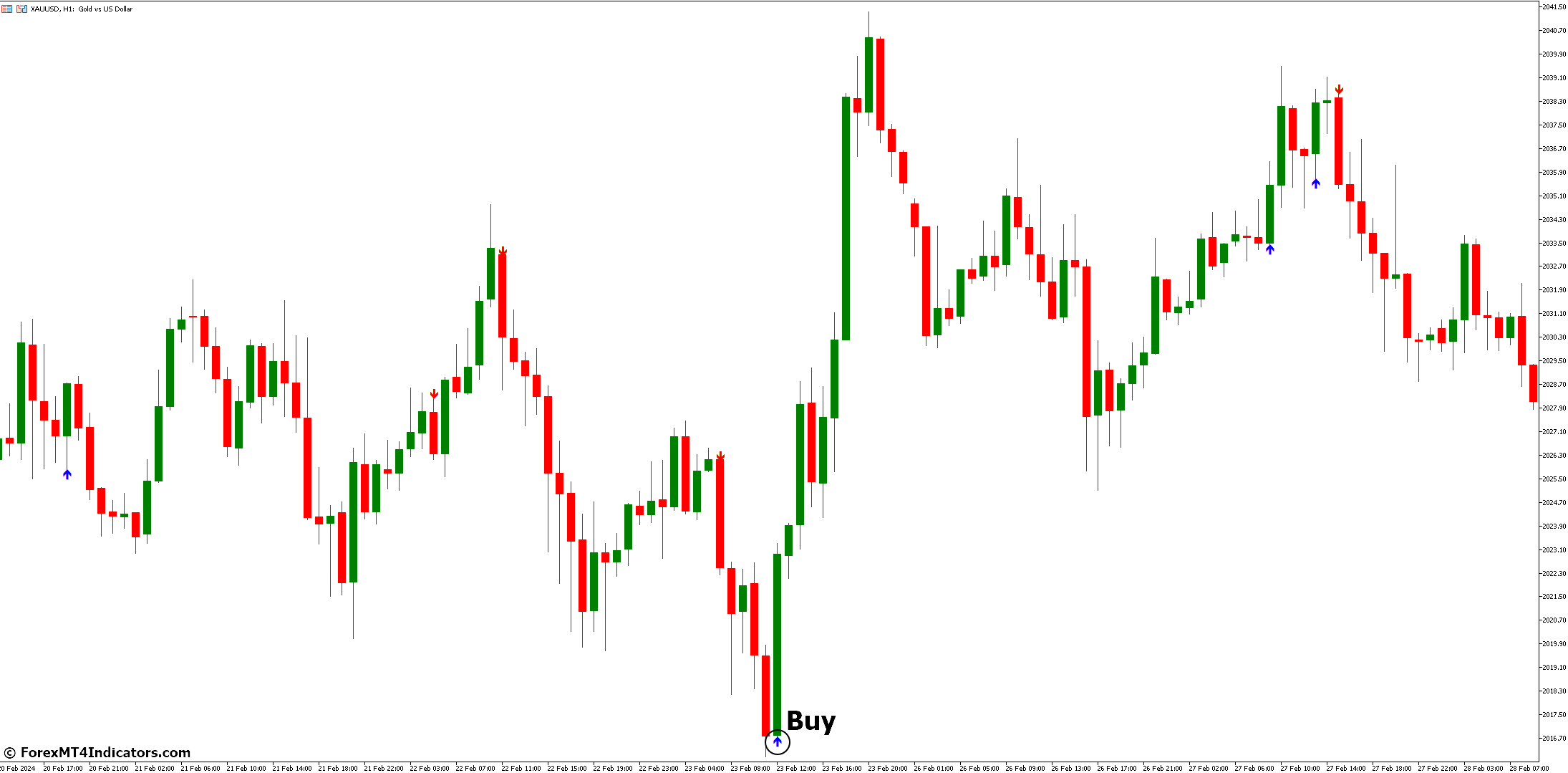 How to Trade With Key Reversal Indicator - Buy Entry
