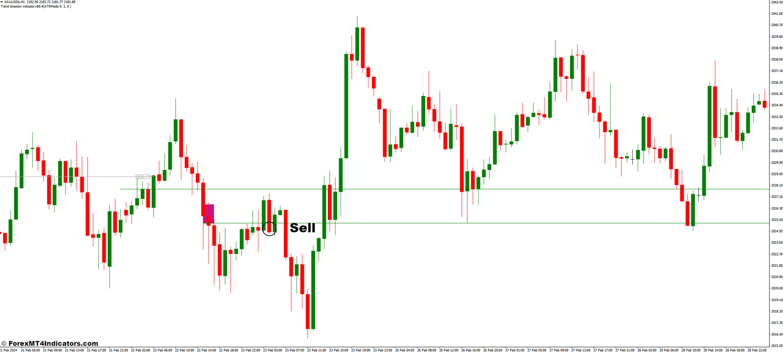 How to Trade With Market Profile Virgin P POC Indicator - Sell Entry