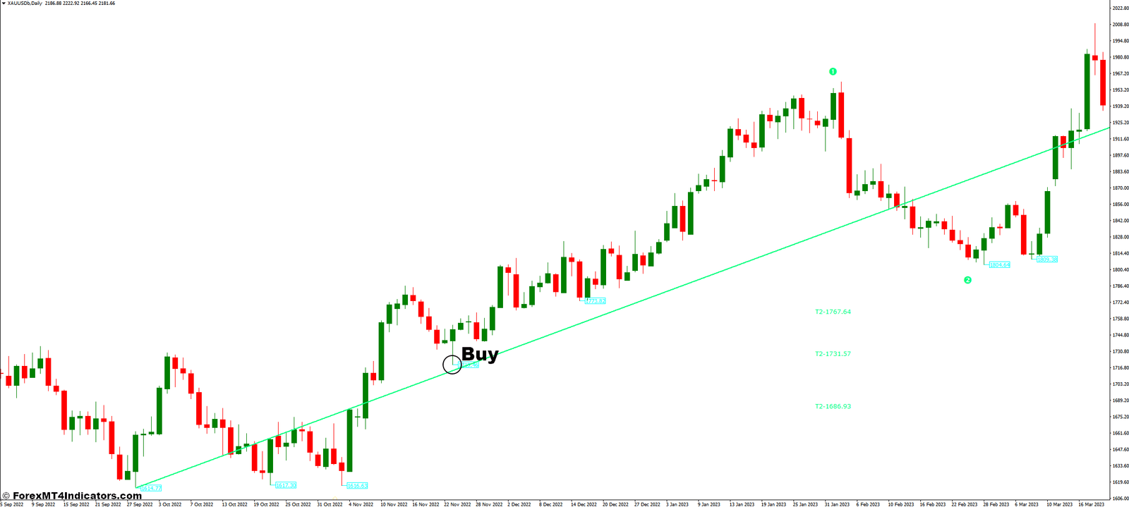 How to Trade With The Elliot Fibonacci MT4 Indicator - Buy Entry
