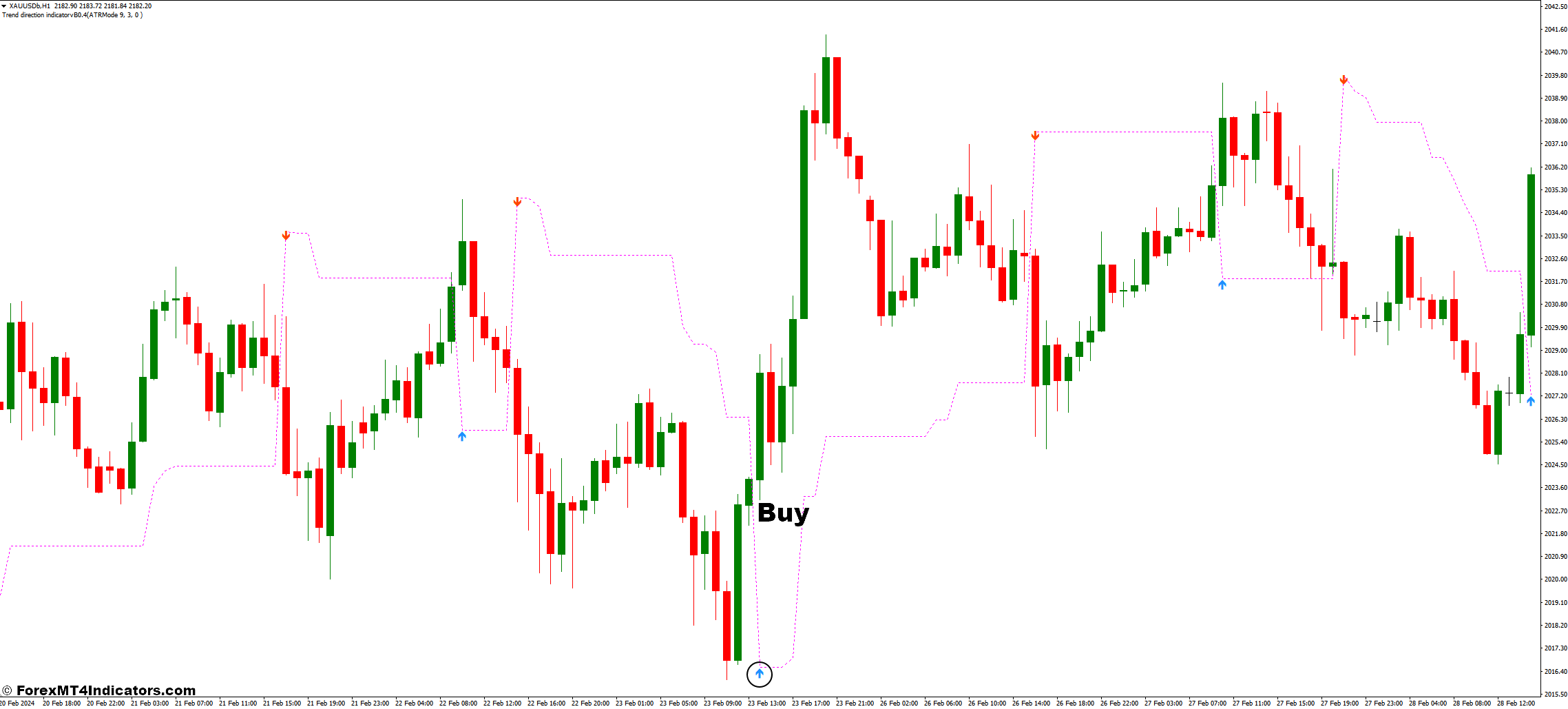 How to Trade With the Trend Direction MT4 Indicator - Buy Entry