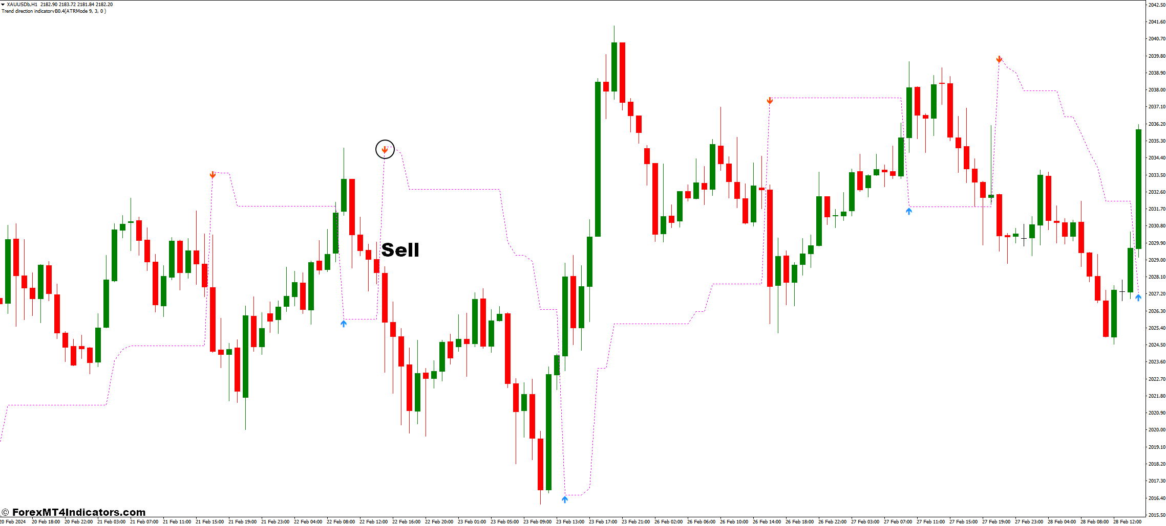 How to Trade With the Trend Direction MT4 Indicator - Sell Entry