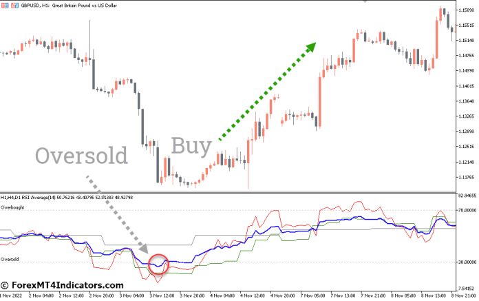How to Trade with 3TF RSI Average Indicator