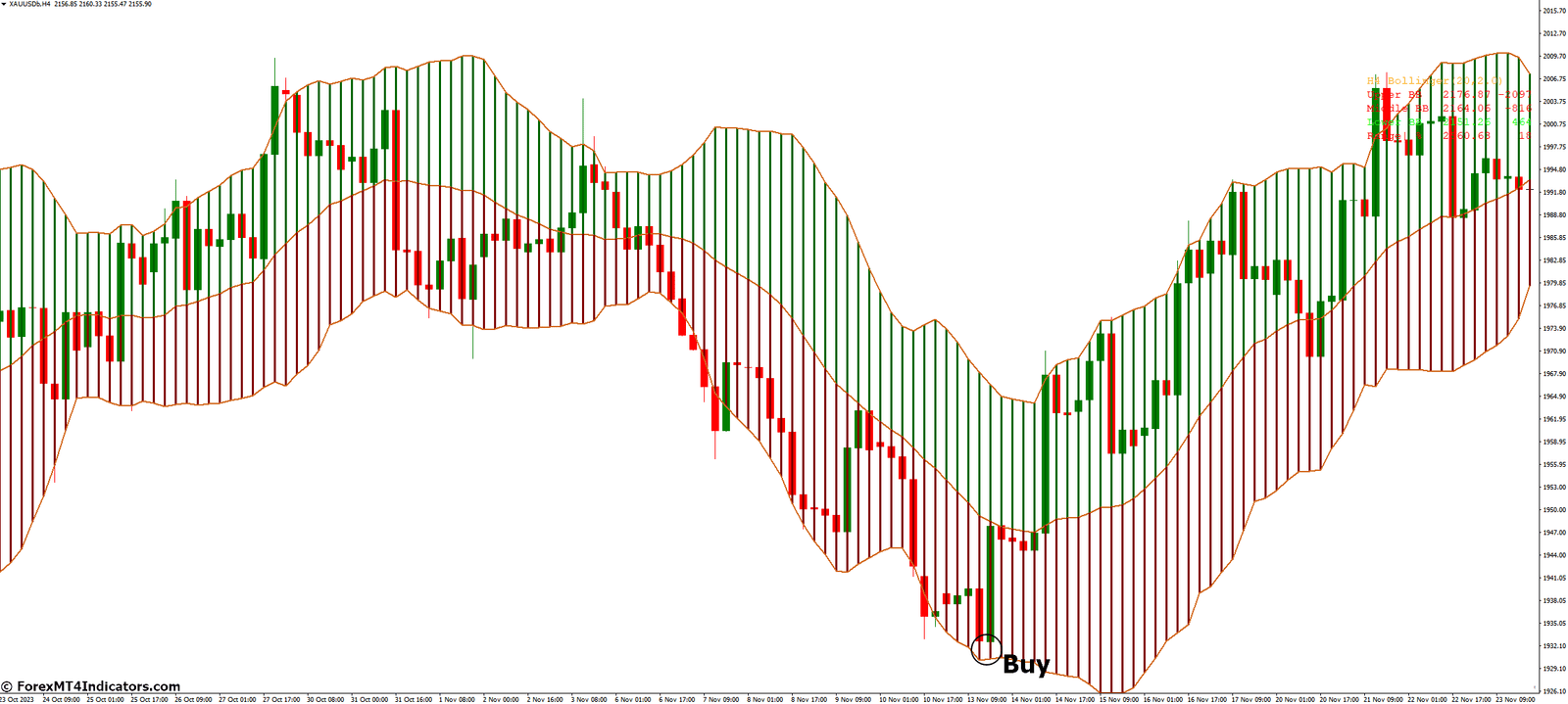 How to Trade with Advanced Bollinger Bands Indicator - Buy Entry