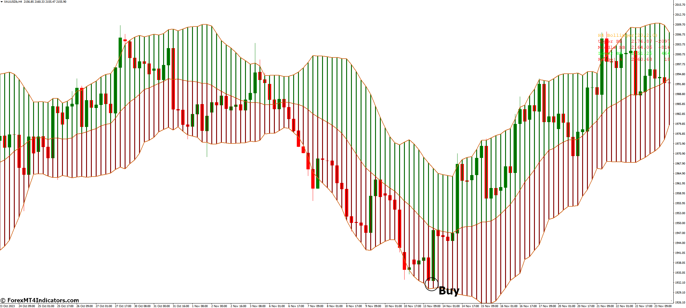 How to Trade with Advanced Bollinger Bands Indicator - Buy Entry