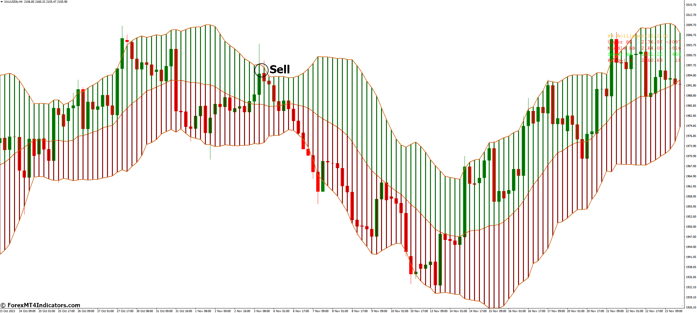 How to Trade with Advanced Bollinger Bands Indicator - Sell Entry