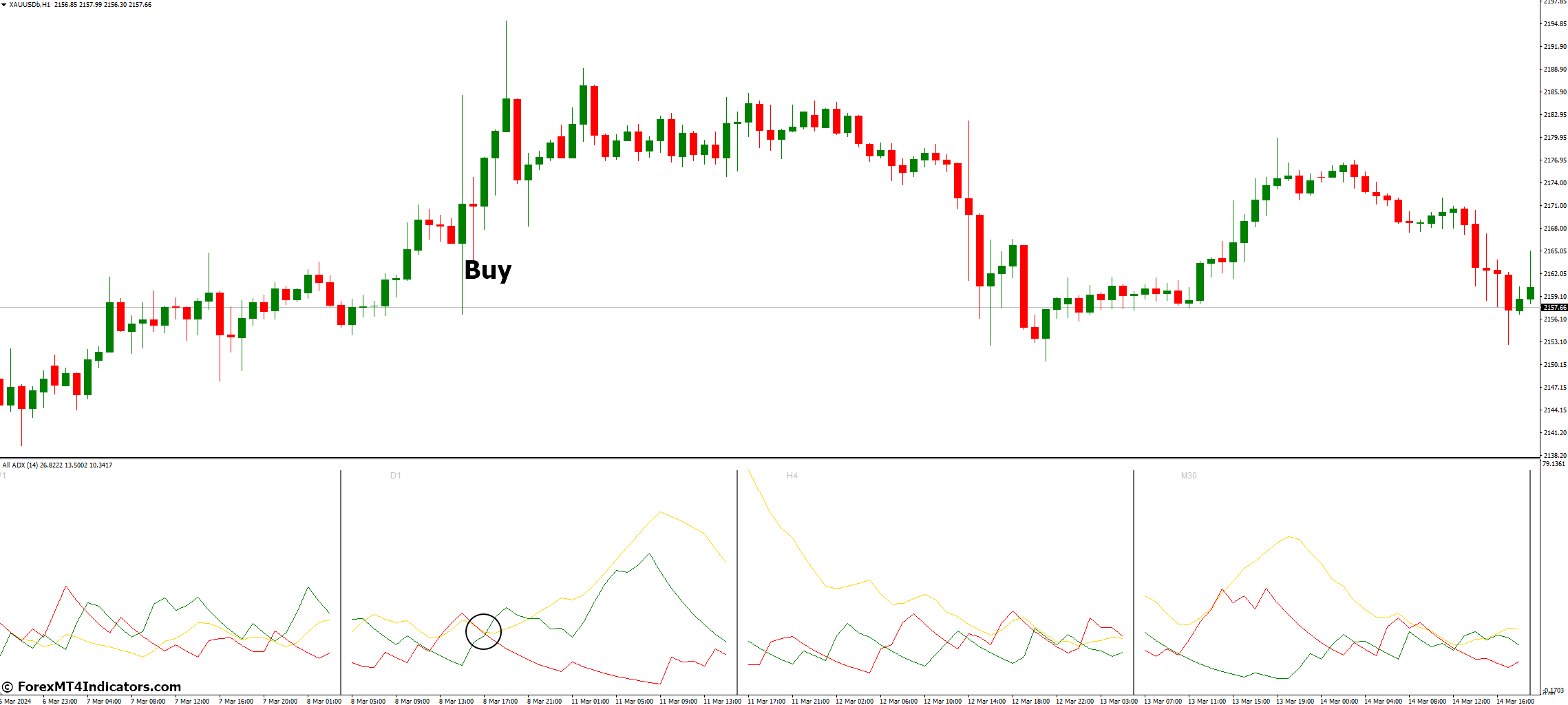 How to Trade with All ADX Indicator - Buy Entry