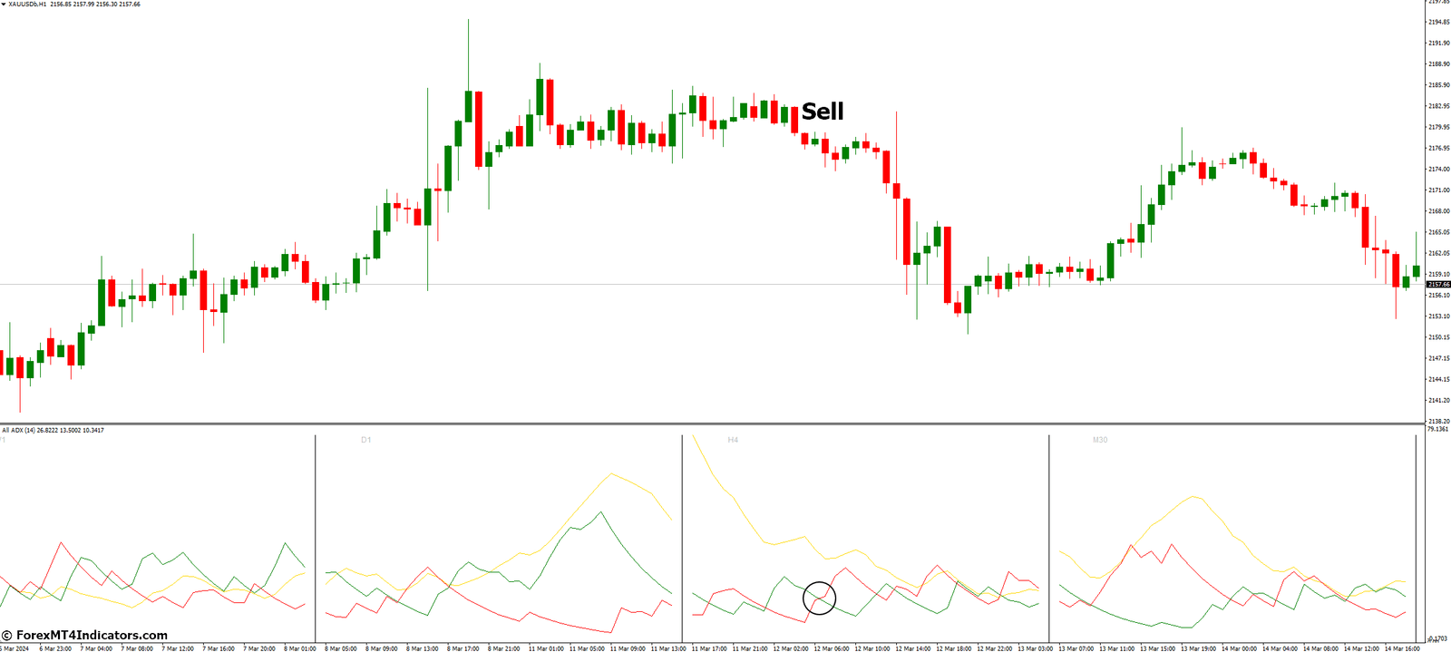 All ADX MT4 Indicator 3 How to Trade with All ADX Indicator - Sell Entry