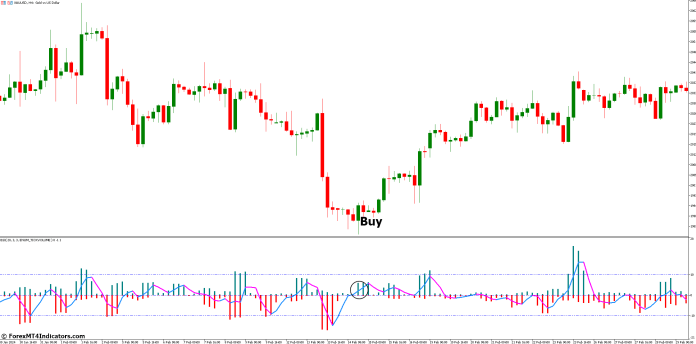 How to Trade with Bsi Forex Indicator - Buy Entry
