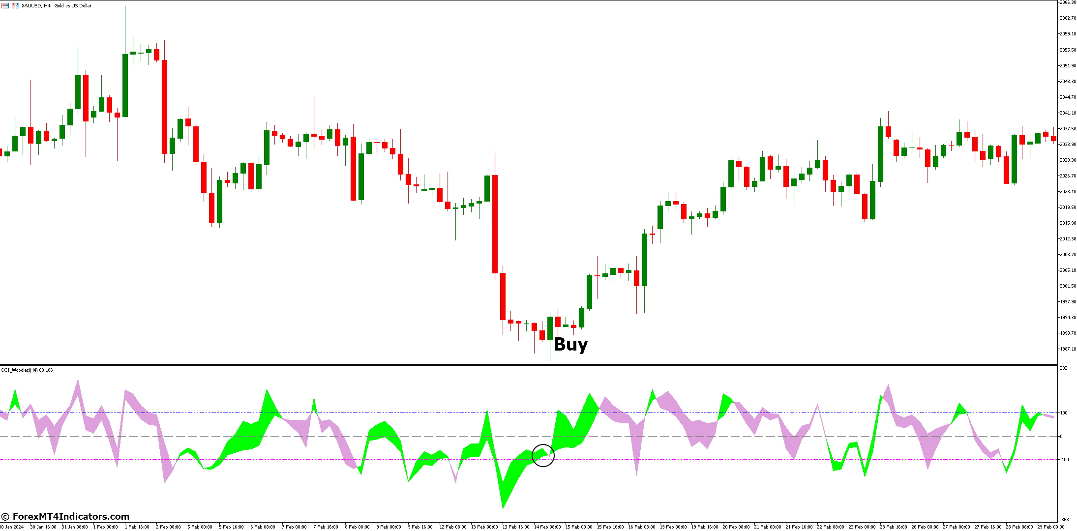 How to Trade with CCI Woodies HTF Forex Indicator - Buy Entry