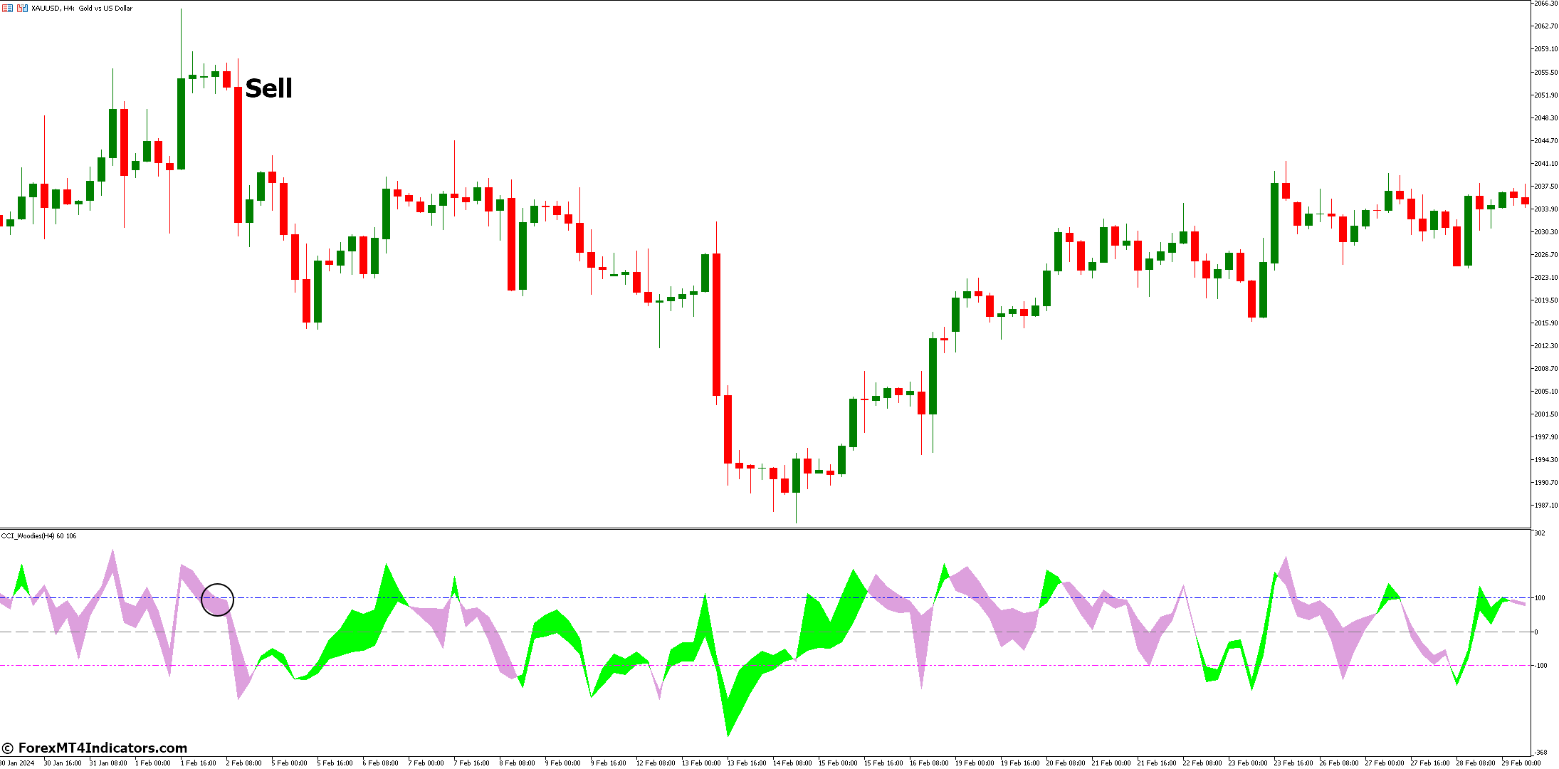 How to Trade with CCI Woodies HTF Forex Indicator - Sell Entry