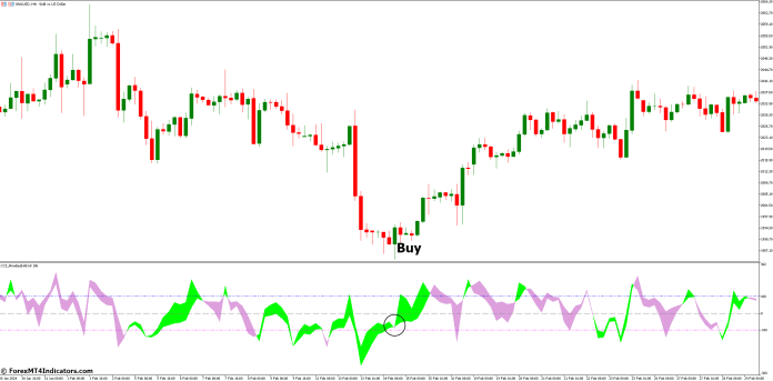 How to Trade with Cci Woodies Forex MT5 Indicator - Buy Entry
