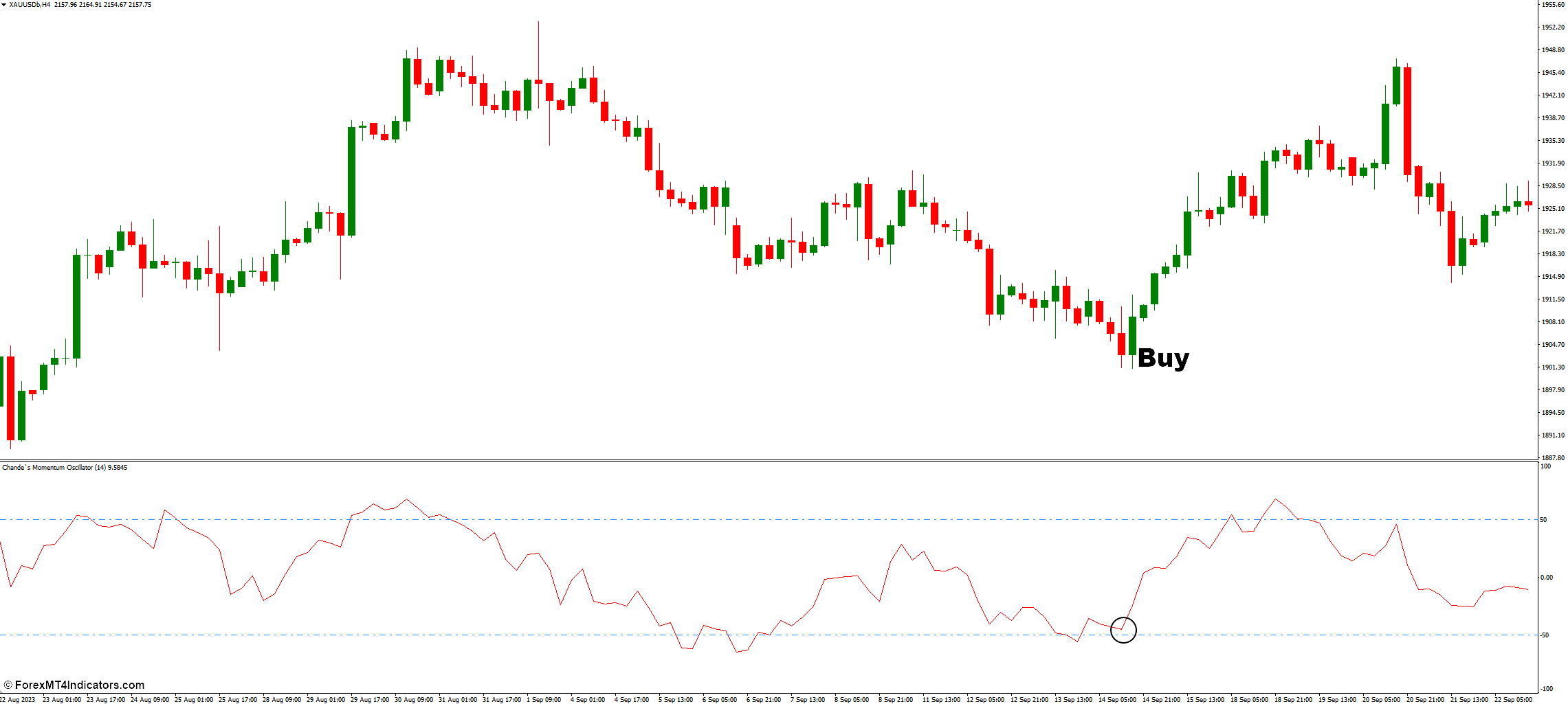 How to Trade with Chande Momentum Oscillator Indicator - Buy Entry