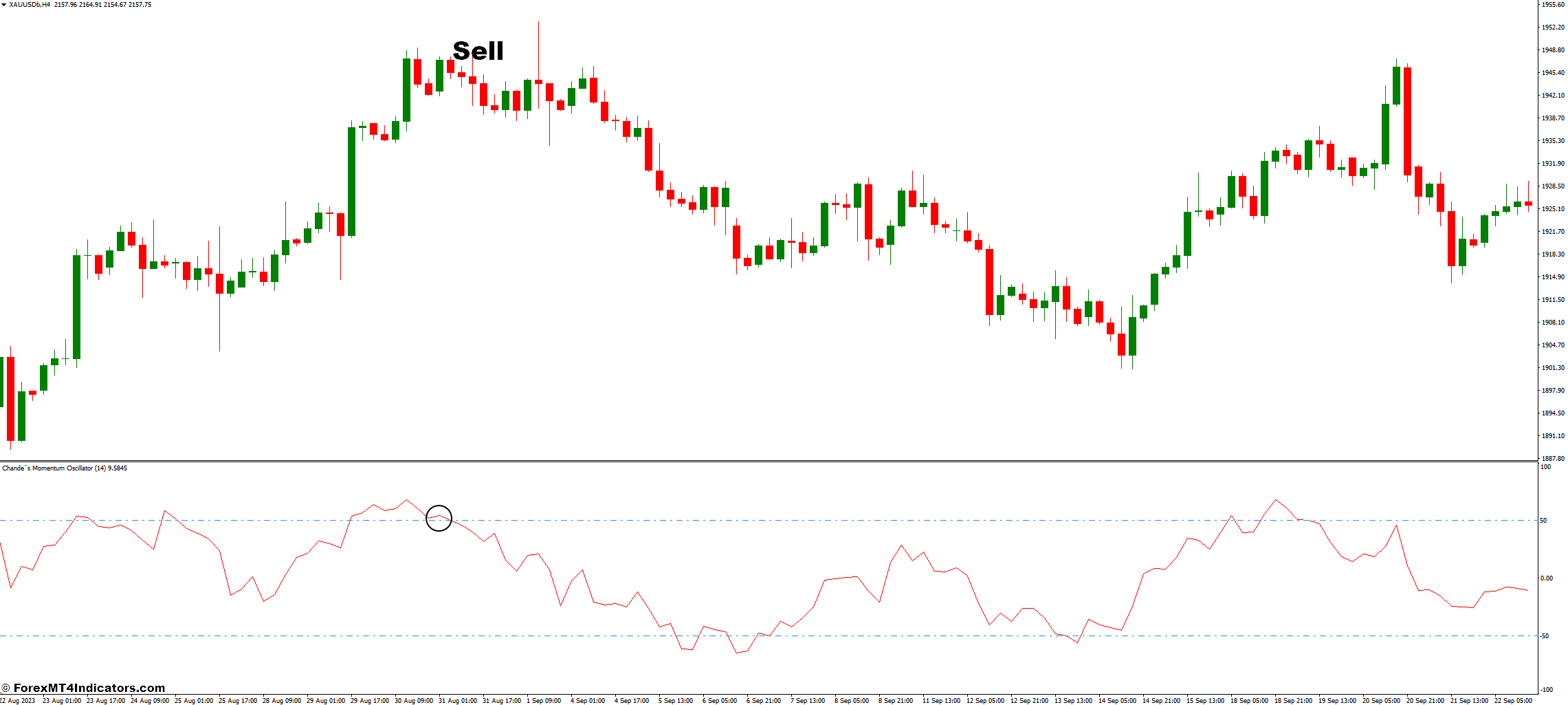 How to Trade with Chande Momentum Oscillator Indicator - Sell Entry