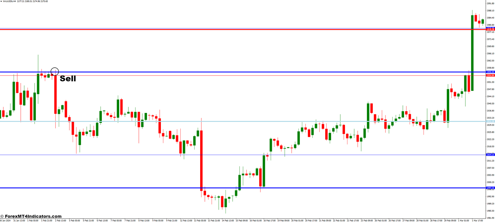 How to Trade with Custom MT4 Pivot Points - Sell Entry