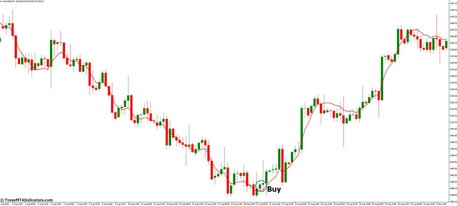 How to Trade with DEMA Indicator - Buy Entry