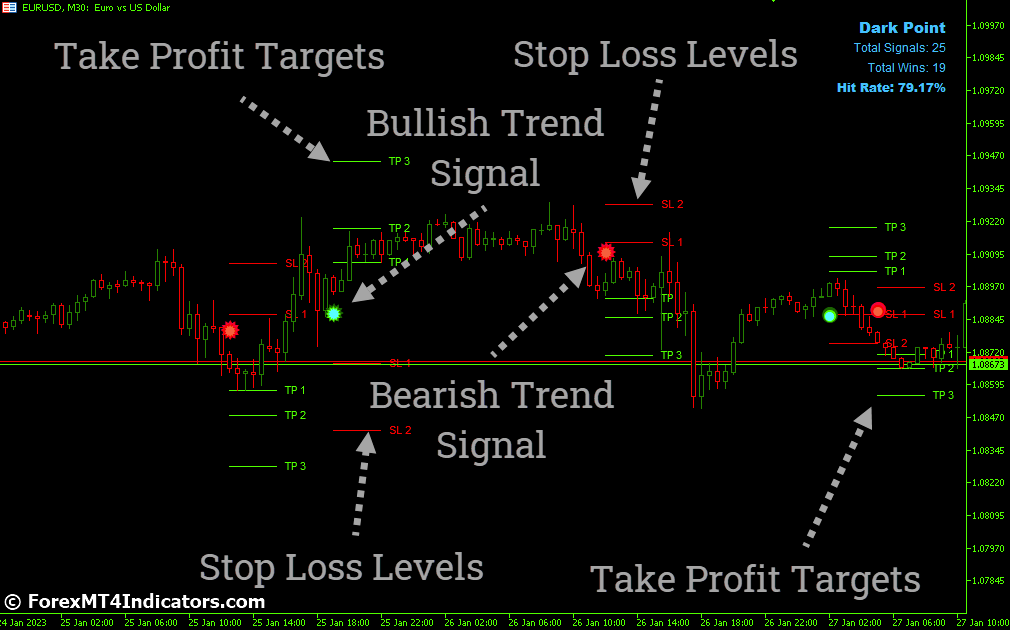 How to Trade with Dark Point Indicator