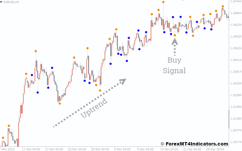 Double ZigZag No-Repaint MT4 Indicator 1 How to Trade with Double ZigZag No-Repaint Indicator