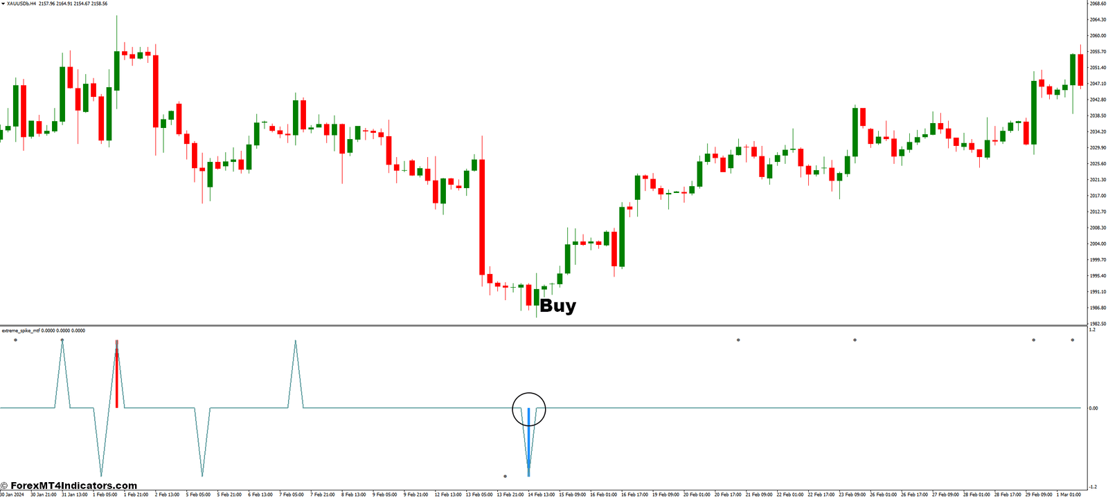 Extreme Spike MTF MT4 Indicator 2 How to Trade with Extreme Spike MTF Indicator - Buy Entry