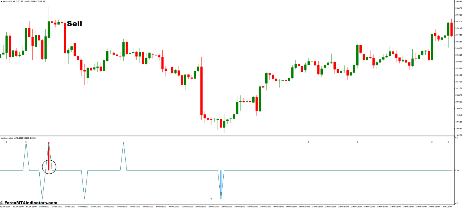 Extreme Spike MTF MT4 Indicator 3 How to Trade with Extreme Spike MTF Indicator - Sell Entry