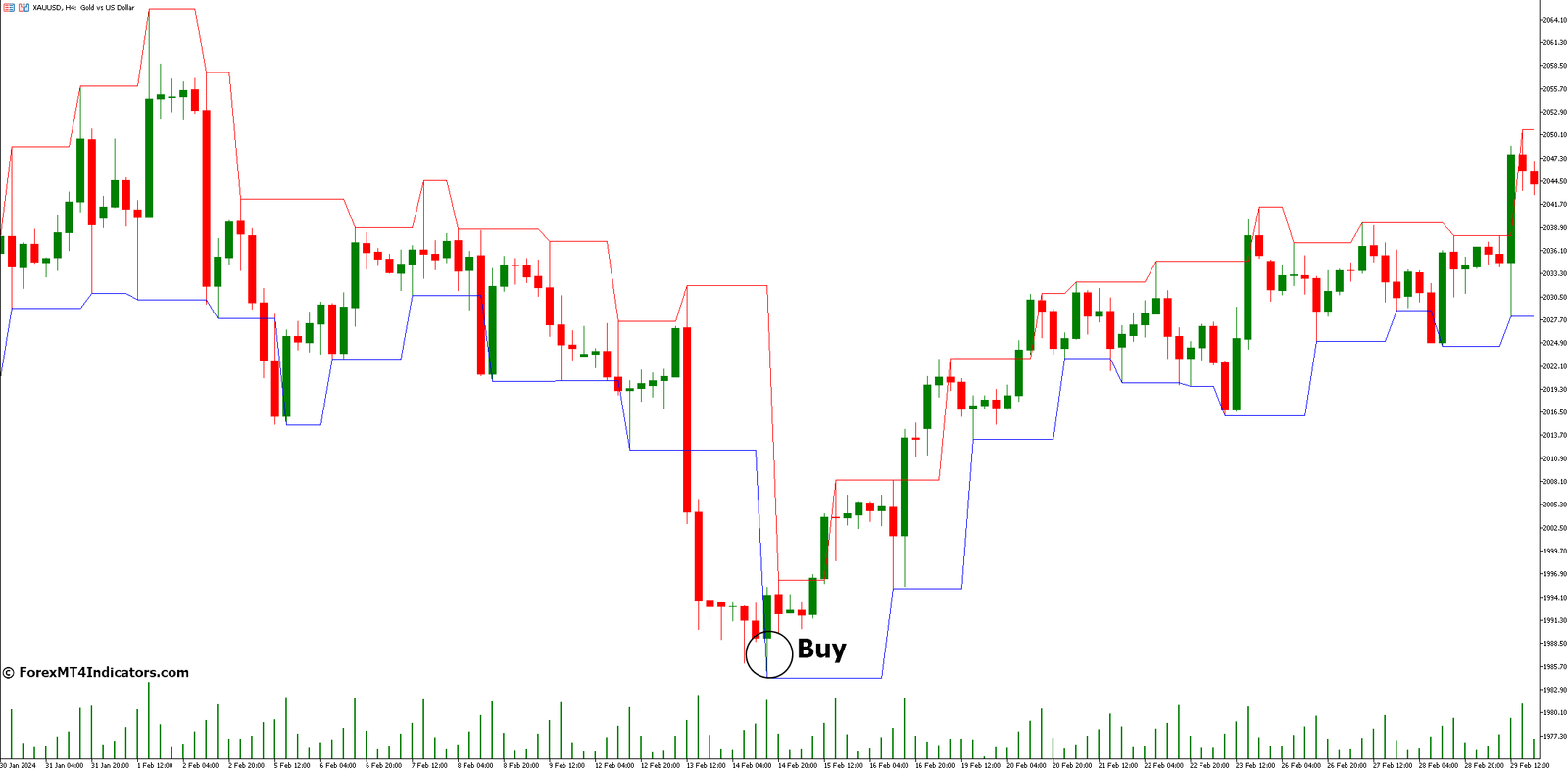 Fractal Channel MT5 Indicator 2 How to Trade with Fractal Channel Indicator - Buy Entry