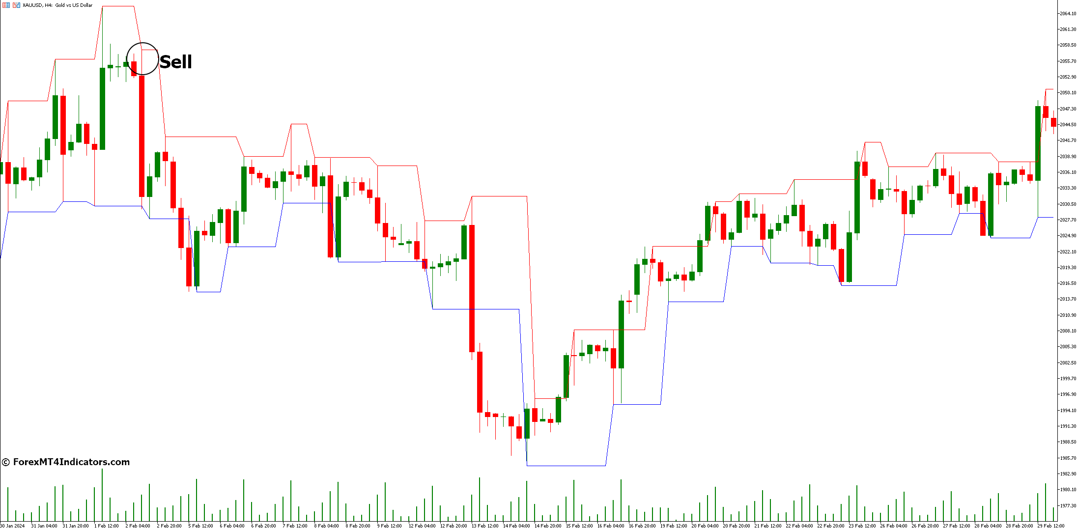 Fractal Channel MT5 Indicator 3 How to Trade with Fractal Channel Indicator - Sell Entry