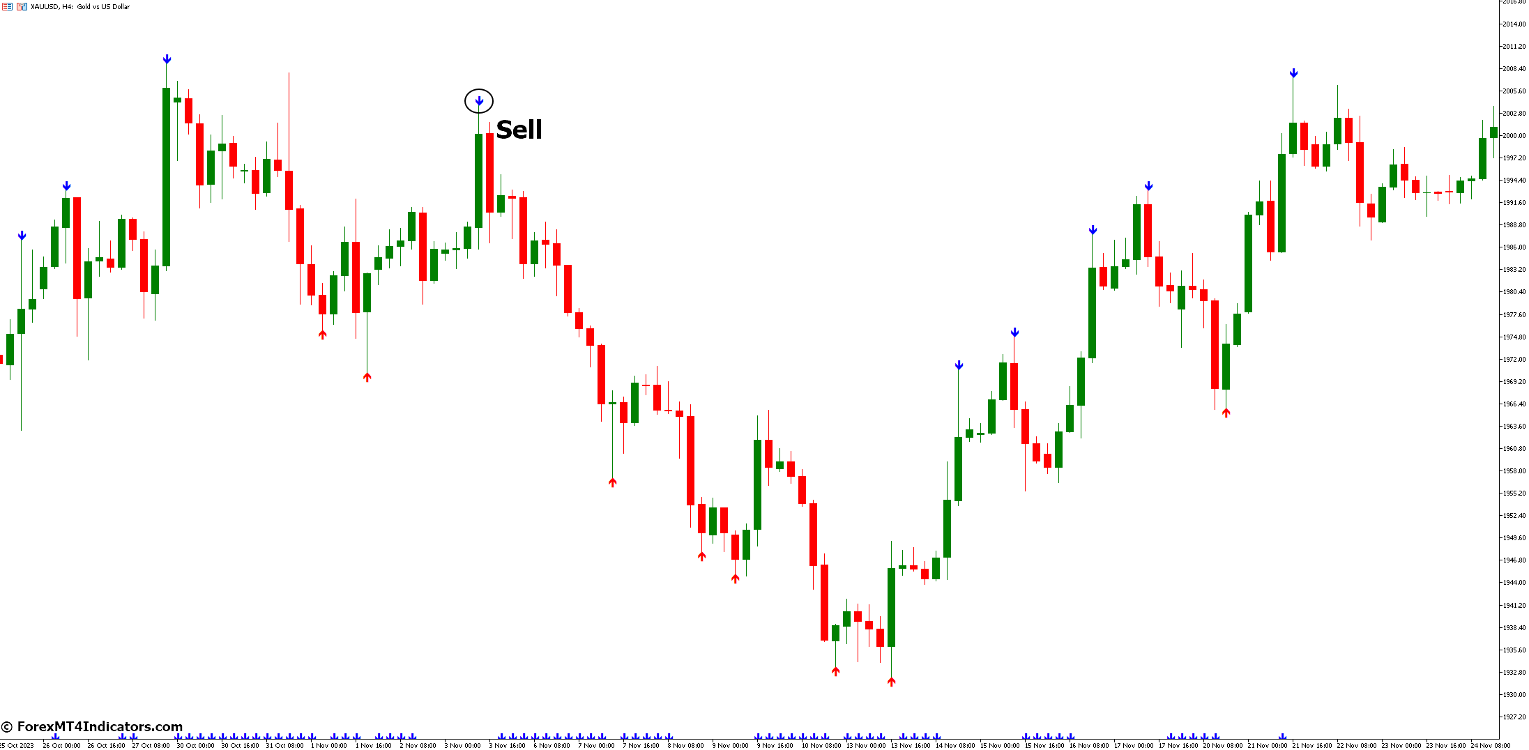 How to Trade with Fractal ZigZag No-Repaint Indicator - Sell Entry